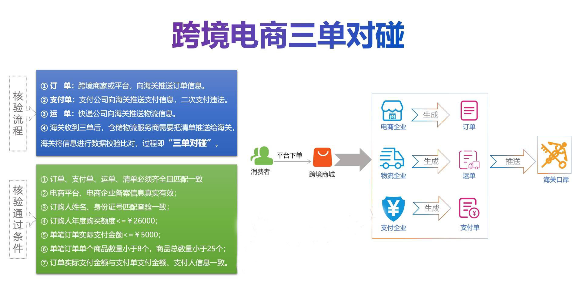 一文看懂跨境进口三单对碰，电商平台如何进行三单对碰？