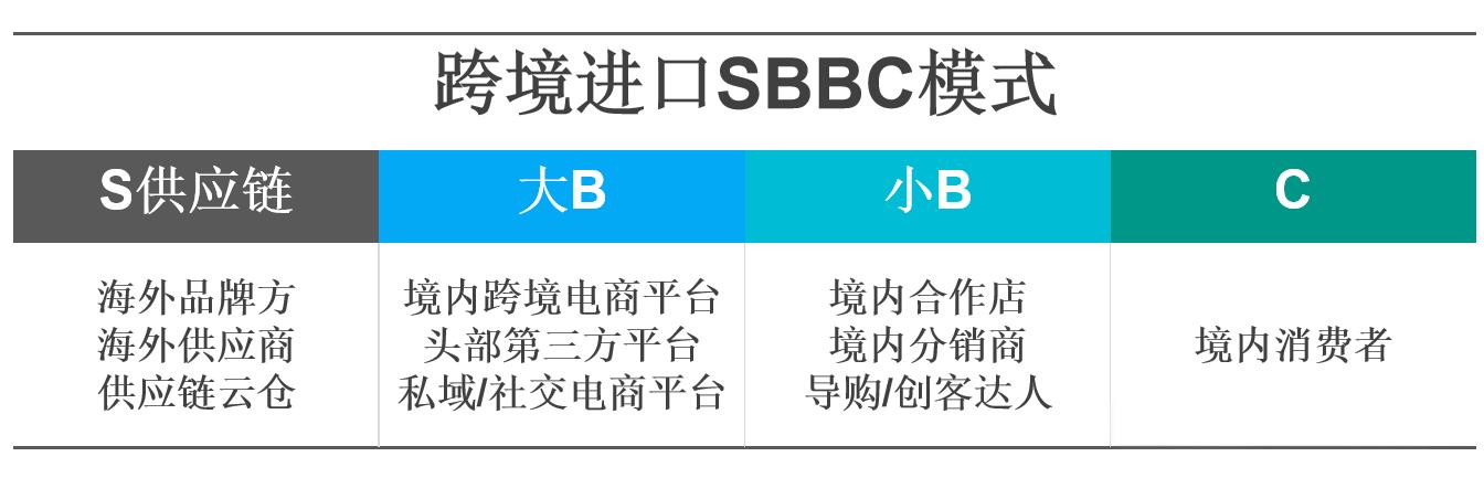 To B还是To C？做进口跨境电商，如何选择合适的业务模式？