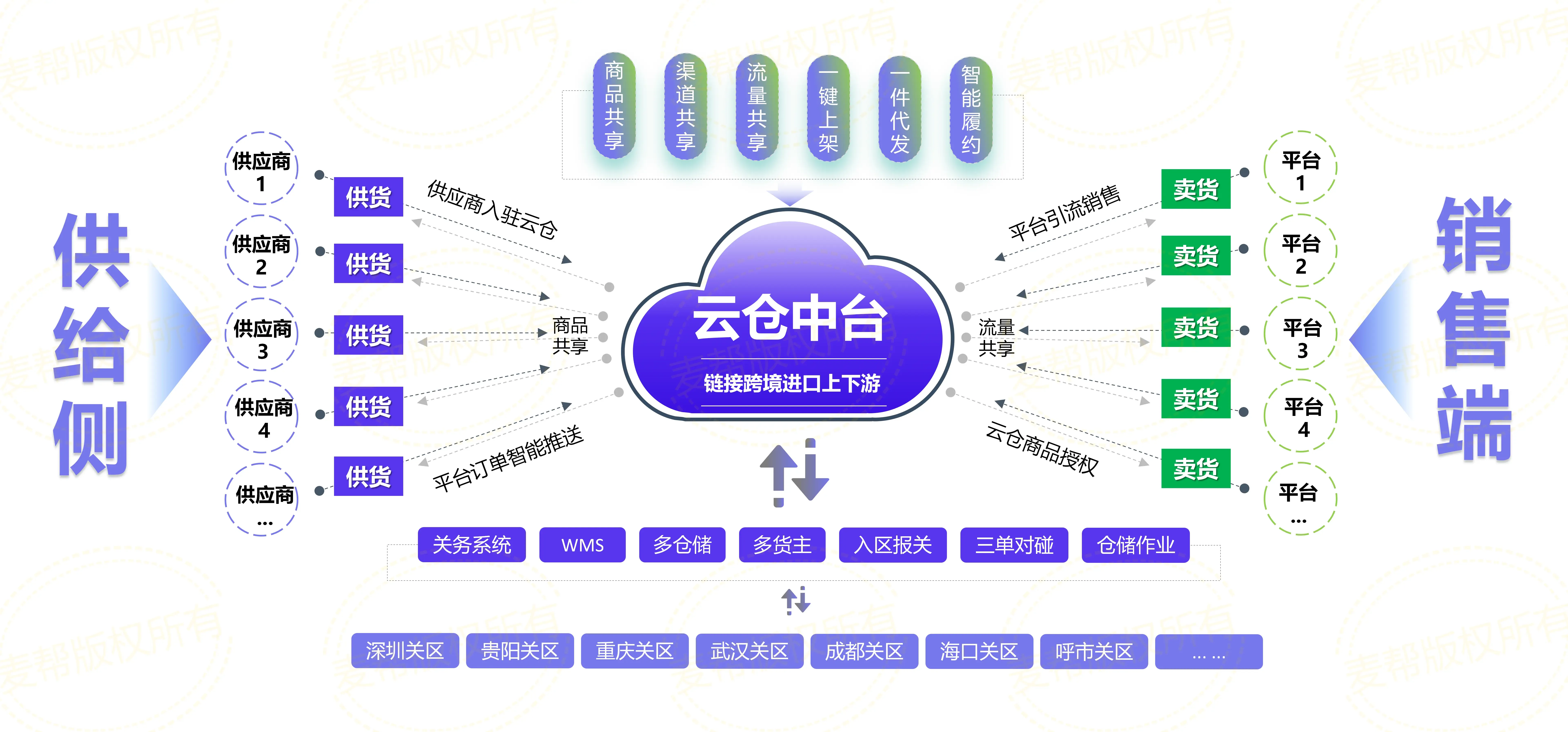 跨境进口云仓ERP中台是什么？