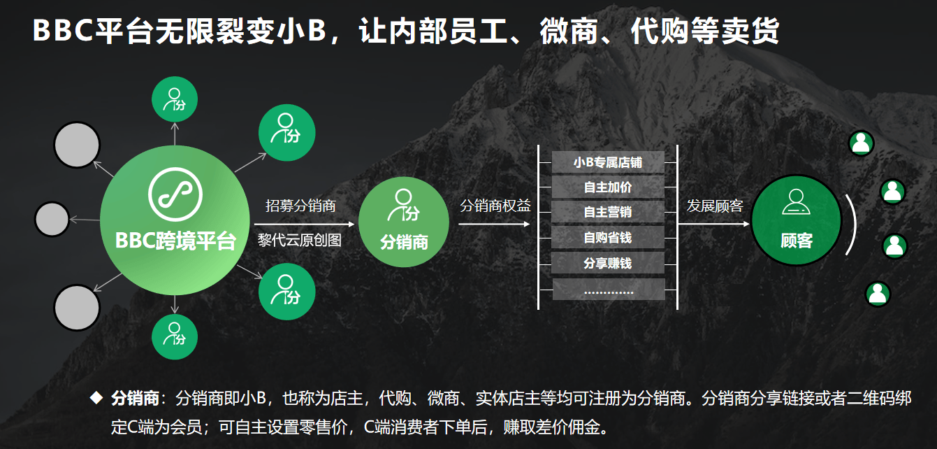 供应链企业如何用SBBC做跨境电商分销代发？