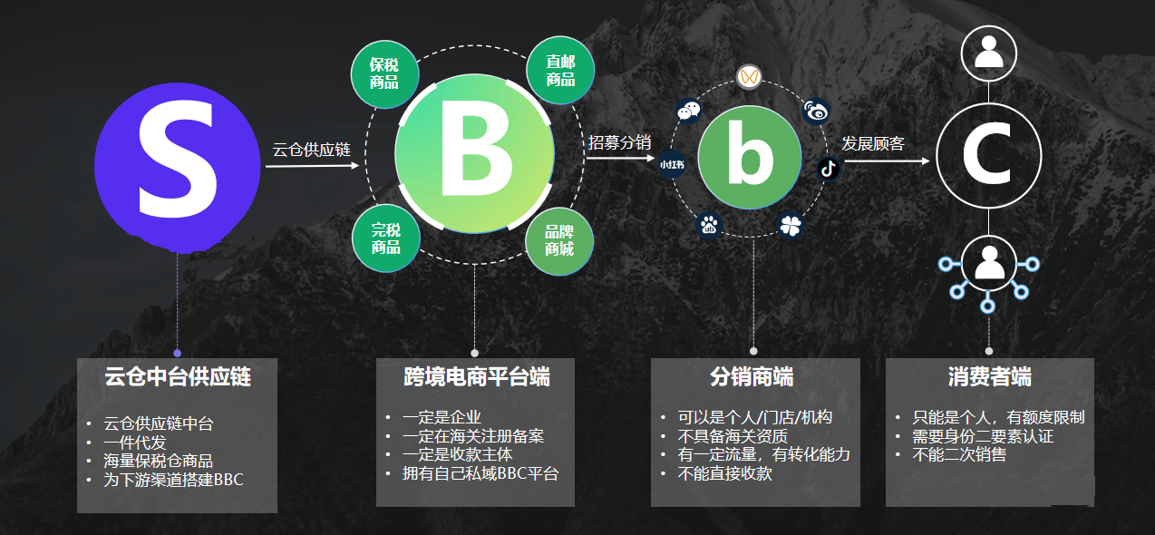 供应链企业如何用SBBC做跨境电商分销代发？