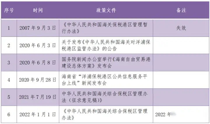 关于综合保税区跨境电商“区内商业”和“区内自提”